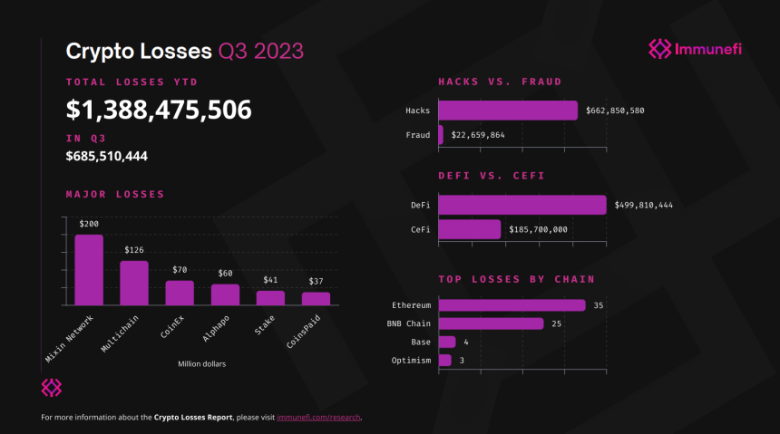  올해 3분기 암호화폐 보안 사고, 전년比 153% 급증