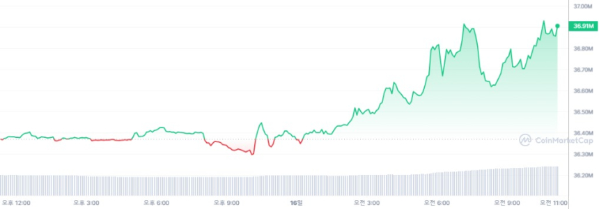  [오후 시세브리핑] 가상자산 시장 얕은 상승세...비트코인 2만7220달러선