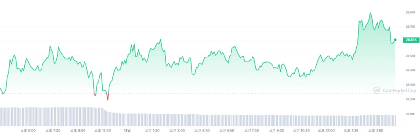  [마감 시세브리핑] 가상자산 시장 횡보세...비트코인 2만8695달러선