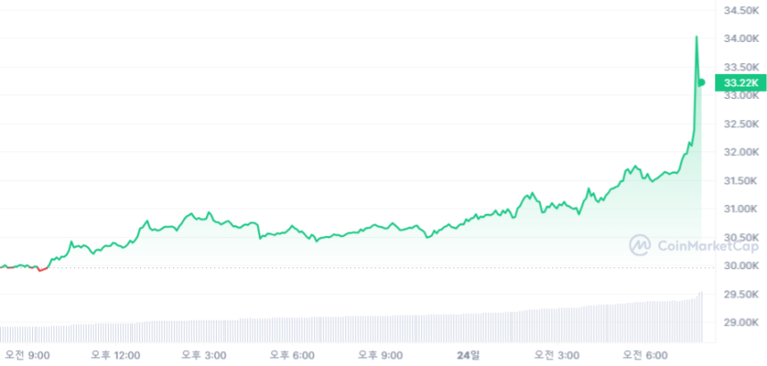  [시세브리핑] 암호화폐 시장 상승세...비트코인 3만3299달러선