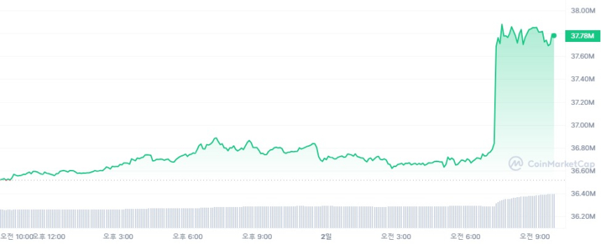  [토큰포스트 시세브리핑] 암호화폐 시장 상승 흐름...비트코인 2만7945달러선