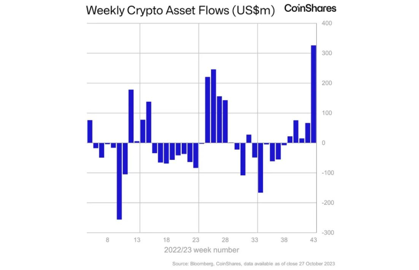 암호화폐 투자 상품 시장, 5주 연속 '순유입'...15개월來 최대 규모