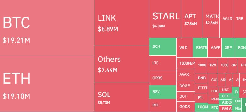  암호화폐 포지션 일간 1340억원 청산...숏 포지션 67%