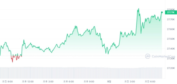  [시세브리핑] 가상자산 시장 강보합세...비트코인 2만7763달러선