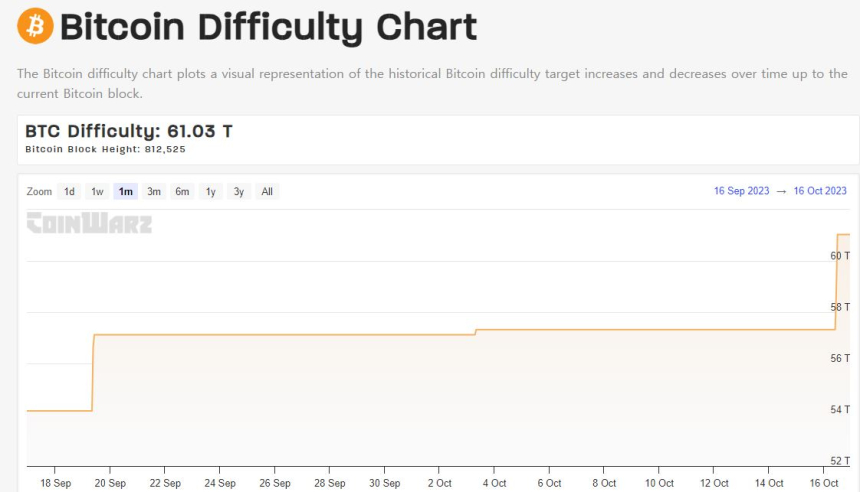 비트코인 채굴 난이도 또 경신...올 들어 15번째