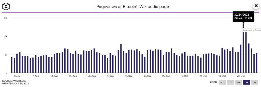  위키피디아 '비트코인' 페이지 조회수 1만3000회 넘어