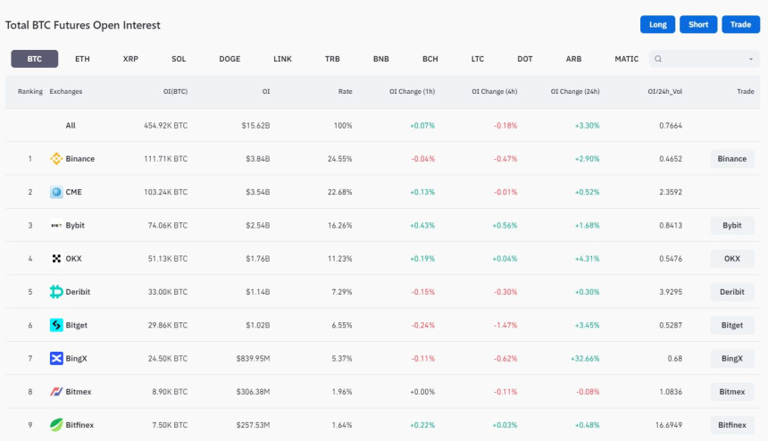 시카고상품거래소, 바이낸스 이어 2대 비트코인 선물 시장 올라