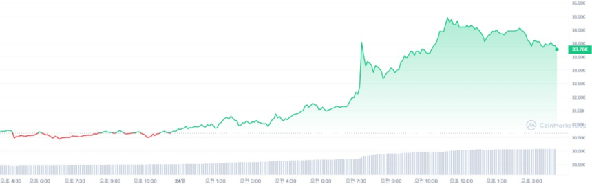  [마감 시세브리핑] 가상자산 상승 후 횡보세...비트코인 3만3881달러선