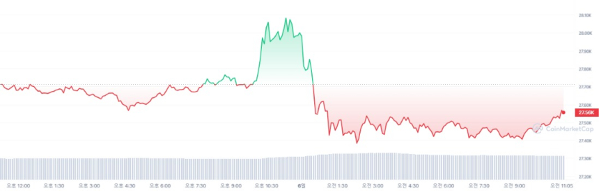  [오후 시세브리핑] 가상자산 시장 횡보세...비트코인 2만7567달러선