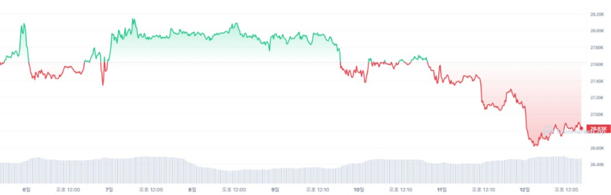  [마감 시세브리핑] 비트코인 2만6864달러, 이더리움 1563달러