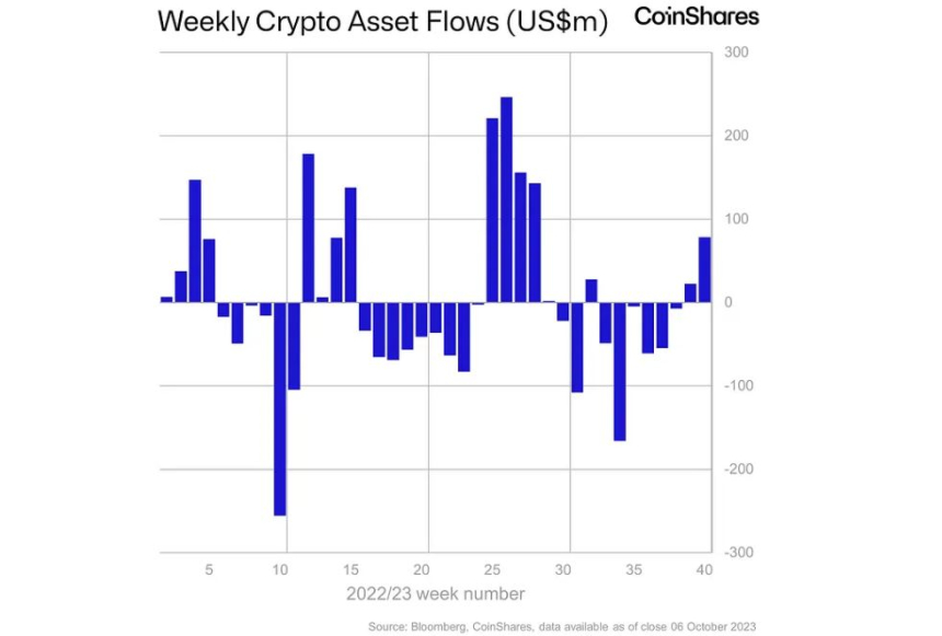암호화폐 투자 상품 시장 7800만 달러 '순유입'...7월 이후 최대