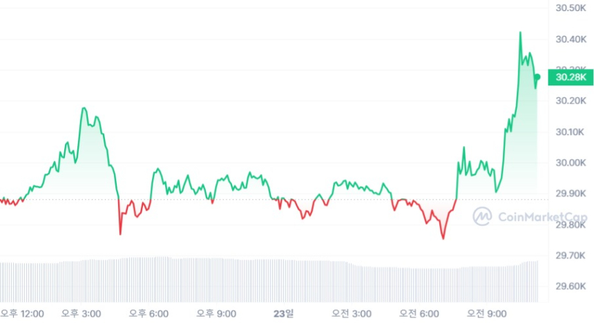 [오후 시세브리핑] 암호화폐 시장 완만한 상승 흐름 지속...비트코인 3만230달러