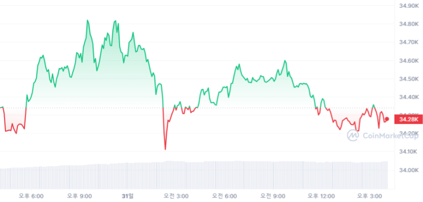  [마감 시세브리핑] 비트코인 3만4253달러, 이더리움 1795달러선