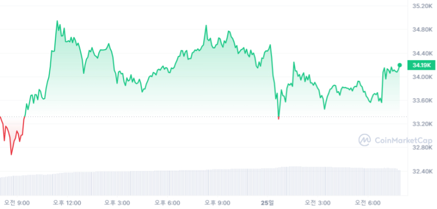  [시세브리핑] 비트코인 3만4070달러, 이더리움 1789달러