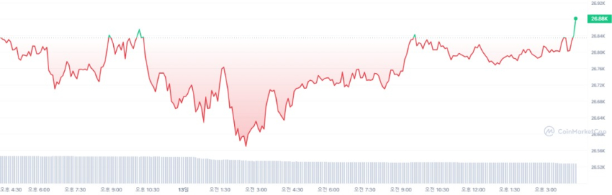  [마감 시세브리핑] 가상자산 시장 횡보장 ...비트코인 2만6857달러