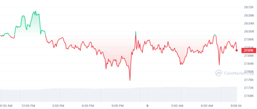  [시세브리핑] 횡보하는 암호화폐 시장...비트코인 2만7930달러선