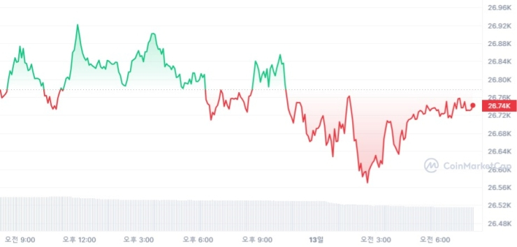  [시세브리핑] 가상자산 시장 보합세...비트코인 2만6740달러선