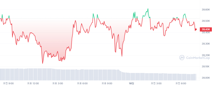  [시세브리핑] 가상자산 혼조세...비트코인 2만8401달러선