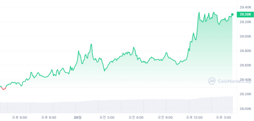  [마감 시세브리핑] 비트코인 2만9000달러 돌파...비트코인 2만9270달러, 이더리움 1583달러