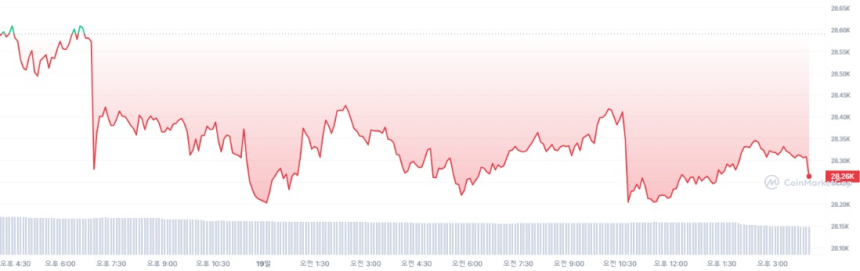  [마감 시세브리핑] 가상자산 소폭 하락세...비트코인 2만8304달러선