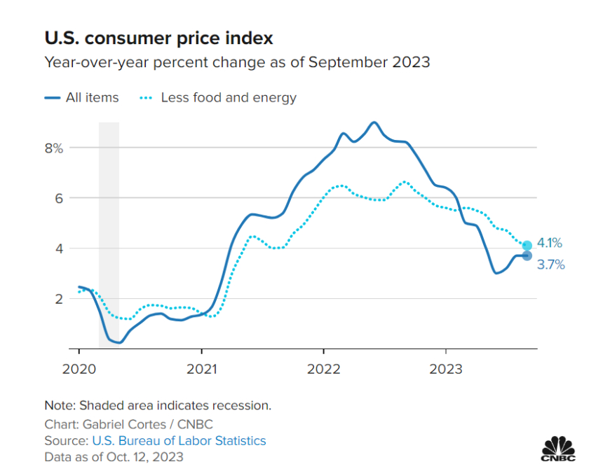 美 9월 소비자물가 3.7% 유지하며 예상치 상회