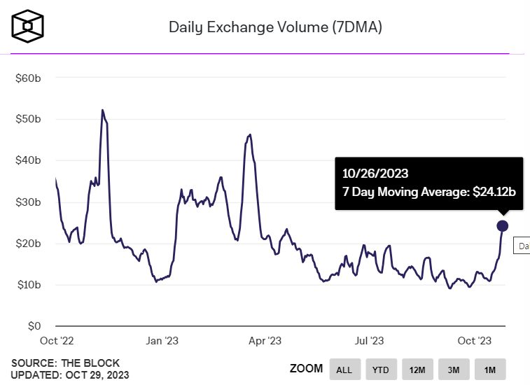  암호화폐 일일 거래량 240억 달러 넘어...3월 말 이후 처음