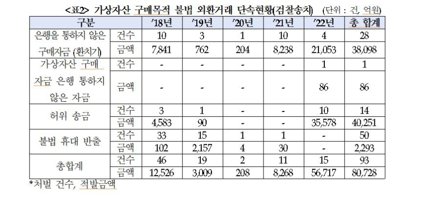  5년간 가상자산 연계 불법 외환거래 적발액 10조3689억원