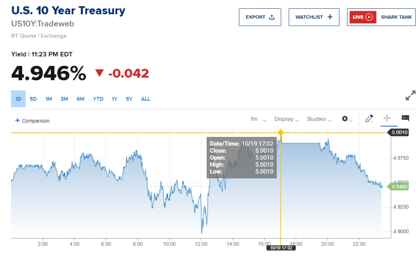  美 10년물 국채 금리, 16년 만에 5% 넘었다...