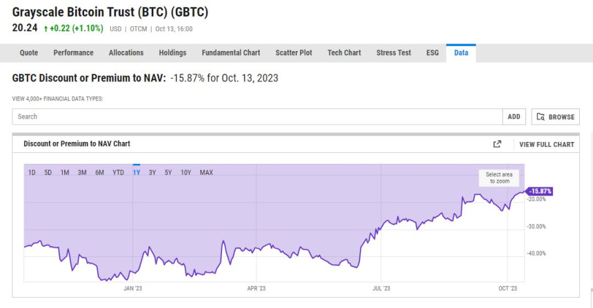 '현물 ETF' 기대감에 그레이스케일 비트코인 신탁 할인율 16%까지 좁혀