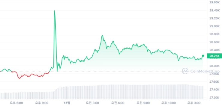  [마감 시세브리핑] 비트코인 2만8173달러 , 이더리움 1584달러