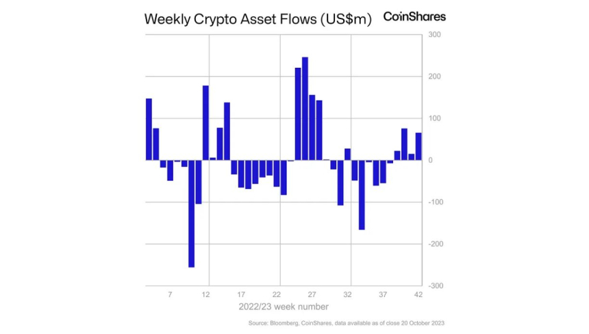  암호화폐 투자 상품 시장, 4주 연속 '순유입세'...전주 대비 4배 증가 