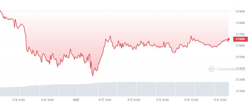  [마감 시세브리핑] 비트코인 2만7660달러, 이더리움 1590달러