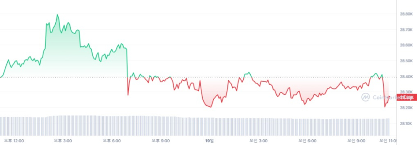  [오후 시세브리핑] 비트코인 2만8239달러 전날 대비 소폭 하락