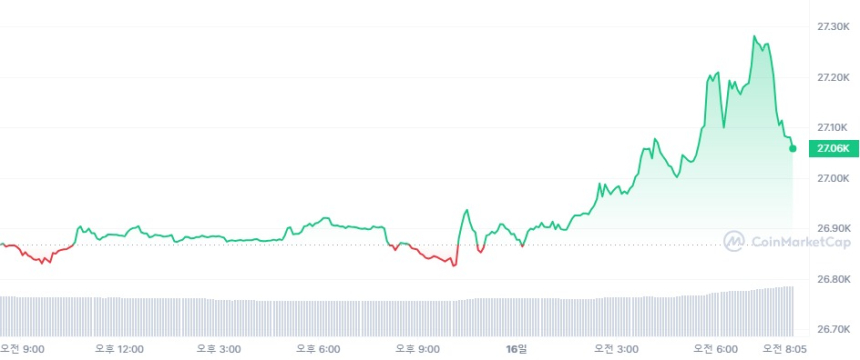  [시세브리핑] 가상자산 시장 횡보세...비트코인 2만7000달러 돌파