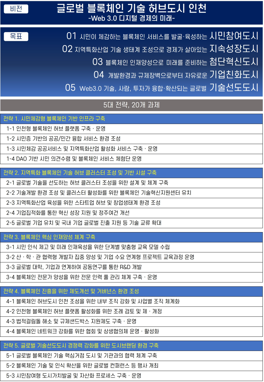  인천시, 2024년에 블록체인 허브 플랫폼 구축