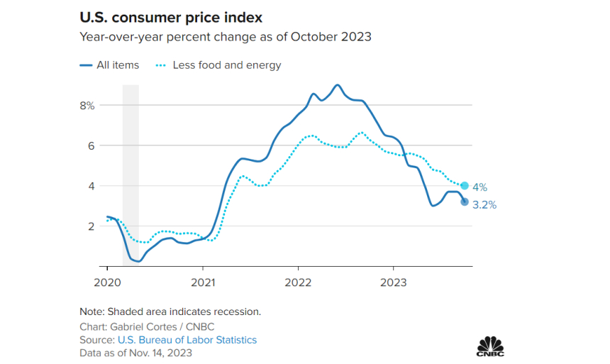 美 10월 소비자물가 모두 예상치 하회...시장 '안도'