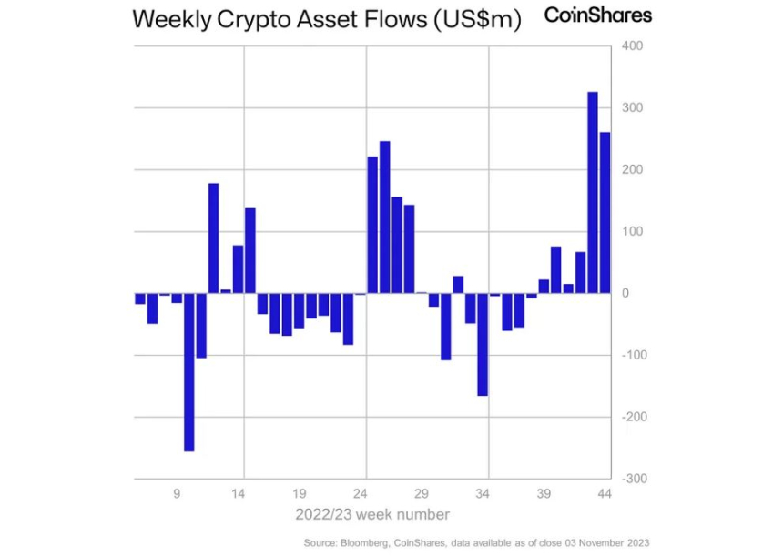 암호화폐 투자 상품, 6주 연속 '순유입'...미국 투자 시장 움직여