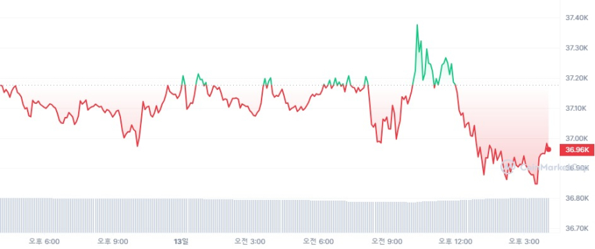  [마감 시세브리핑] 비트코인 3만6740달러, 이더리움 2040달러 부근 횡보세