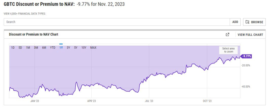ETF 전환 노리는 GBTC, 2년 만에 할인율 10% 아래로