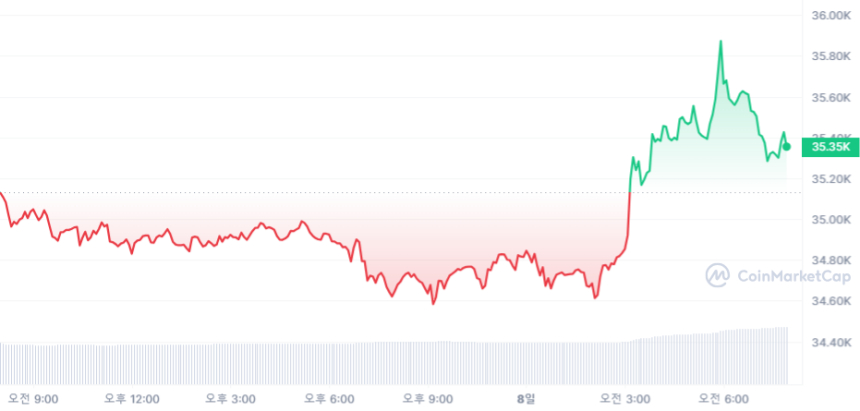  [시세브리핑] 비트코인 3만5422달러선...0.83% ↑