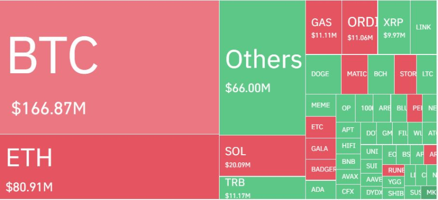 암호화폐 포지션 하루 6400억원 청산...8월 중순 이후 최대 규모