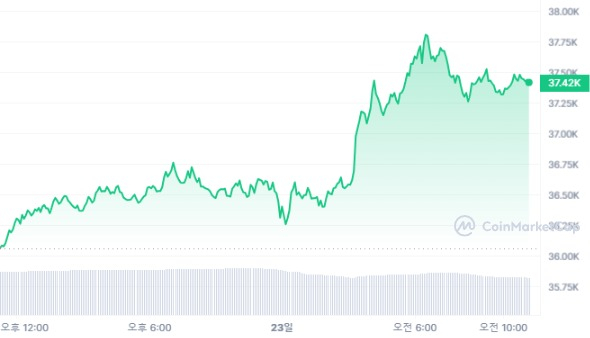  [오후 시세브리핑] 암호화폐 시장 오름세 유지...비트코인 3만7412달러 돌파