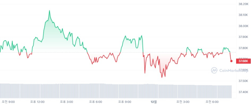  [시세브리핑] 비트코인 3만7650달러서 횡보...美 증시 혼조 마감