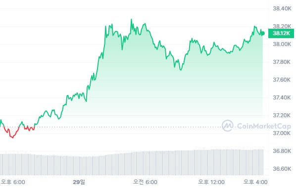  [마감 시세브리핑] 비트코인 3만8090달러, 이더리움 2050달러선
