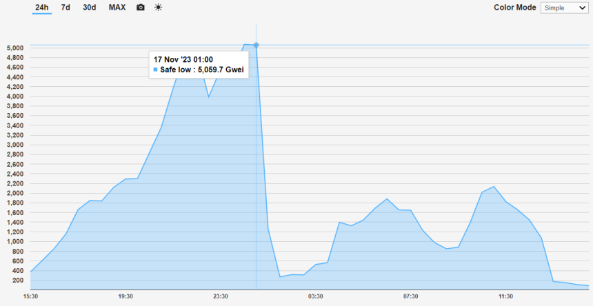  폴리곤, '오디널스' 등장에 가스피 하루 1000% 폭등