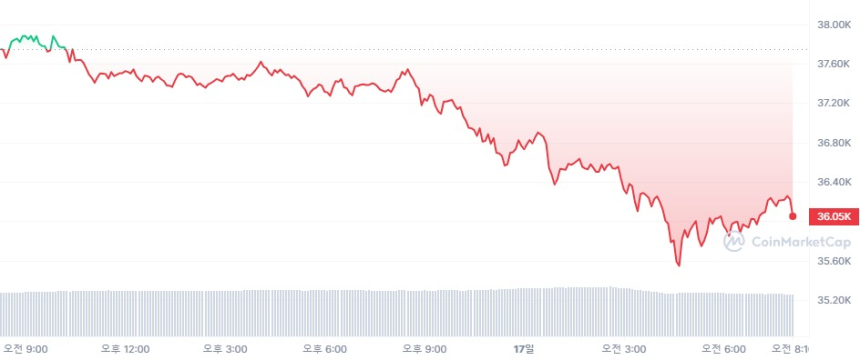  [시세브리핑] 상승 흐름 역전된 암호화폐 시장...비트코인 3만6000달러선