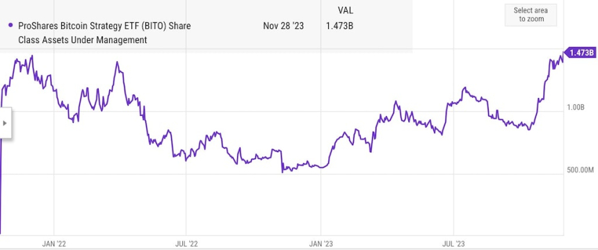 미국 첫 '비트코인 선물' ETF, 역대 최대 자산 규모 기록