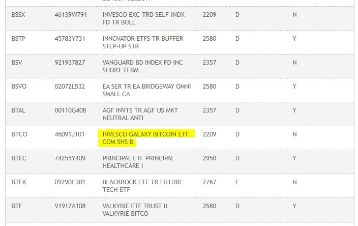 블랙록 이어 인베스코·갤럭시 비트코인 현물 ETF도 美 예탁결제원 등록