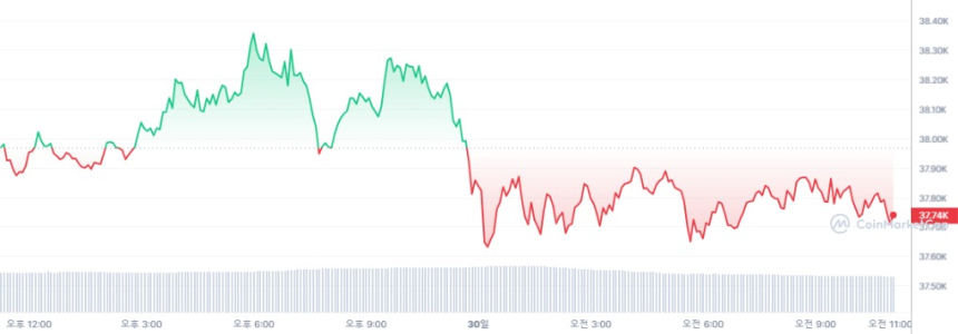  [오후 시세브리핑] 암호화폐 시장 오전에 이은 약보합...비트코인 3만7734달러선