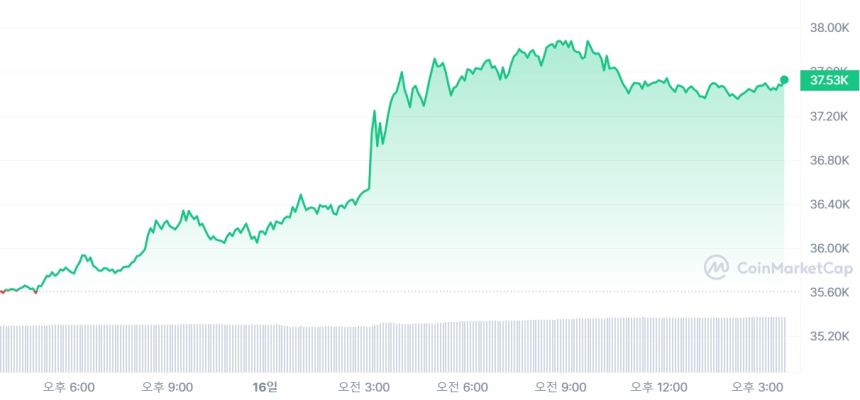  [마감 시세브리핑] 비트코인 3만7480달러, 이더리움 2050달러선